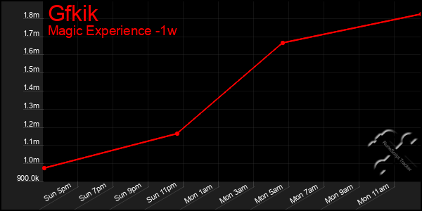 Last 7 Days Graph of Gfkik