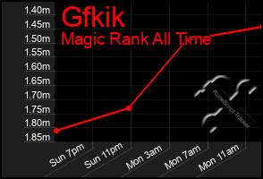 Total Graph of Gfkik