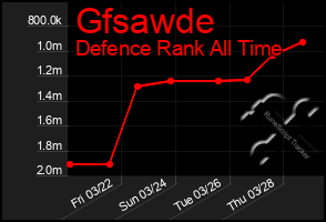 Total Graph of Gfsawde