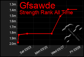 Total Graph of Gfsawde