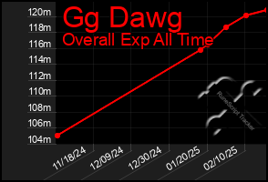 Total Graph of Gg Dawg