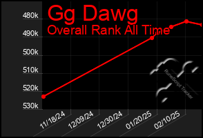 Total Graph of Gg Dawg