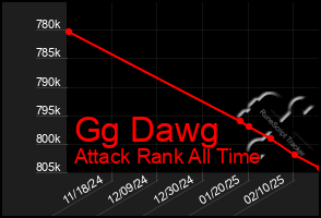 Total Graph of Gg Dawg