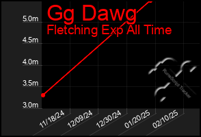 Total Graph of Gg Dawg