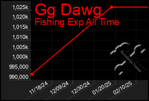 Total Graph of Gg Dawg