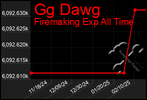 Total Graph of Gg Dawg