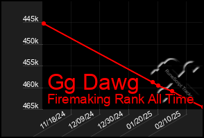 Total Graph of Gg Dawg