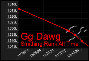 Total Graph of Gg Dawg