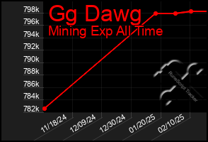 Total Graph of Gg Dawg