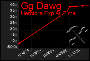 Total Graph of Gg Dawg