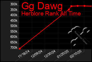 Total Graph of Gg Dawg