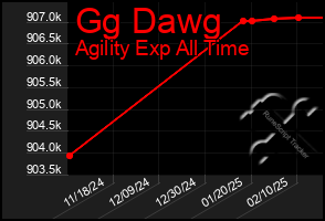 Total Graph of Gg Dawg