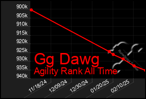 Total Graph of Gg Dawg