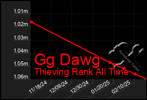 Total Graph of Gg Dawg