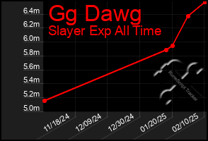 Total Graph of Gg Dawg