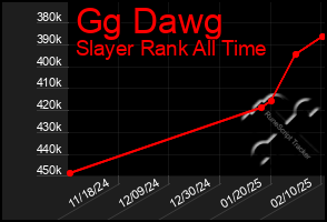 Total Graph of Gg Dawg