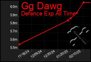 Total Graph of Gg Dawg