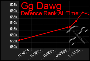 Total Graph of Gg Dawg