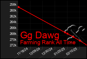 Total Graph of Gg Dawg