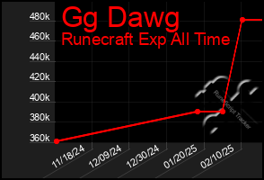 Total Graph of Gg Dawg