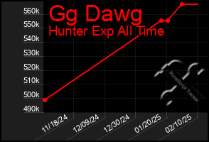 Total Graph of Gg Dawg