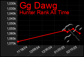 Total Graph of Gg Dawg