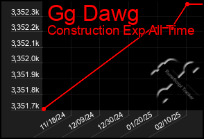 Total Graph of Gg Dawg