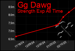 Total Graph of Gg Dawg