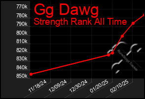 Total Graph of Gg Dawg