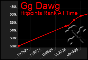 Total Graph of Gg Dawg