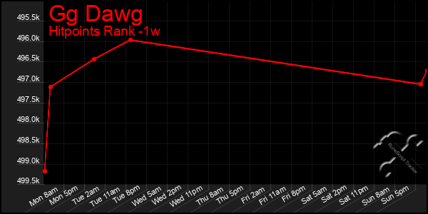 Last 7 Days Graph of Gg Dawg