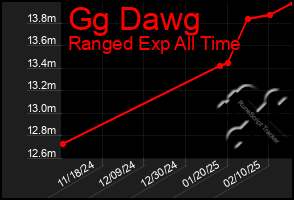 Total Graph of Gg Dawg