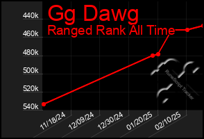 Total Graph of Gg Dawg