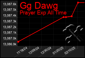 Total Graph of Gg Dawg