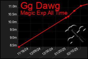 Total Graph of Gg Dawg