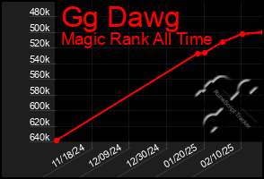 Total Graph of Gg Dawg