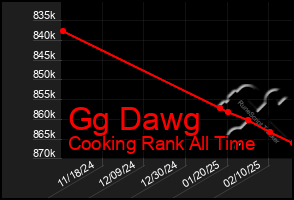 Total Graph of Gg Dawg