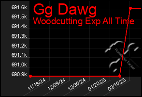 Total Graph of Gg Dawg