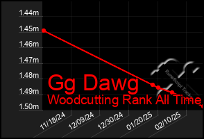 Total Graph of Gg Dawg