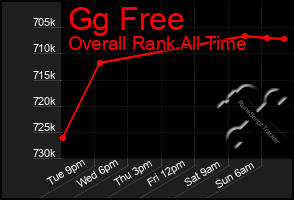 Total Graph of Gg Free