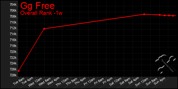 1 Week Graph of Gg Free