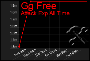Total Graph of Gg Free