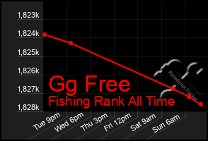 Total Graph of Gg Free