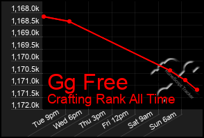Total Graph of Gg Free