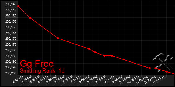 Last 24 Hours Graph of Gg Free