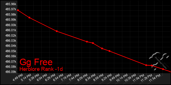Last 24 Hours Graph of Gg Free