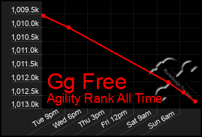 Total Graph of Gg Free