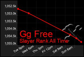Total Graph of Gg Free