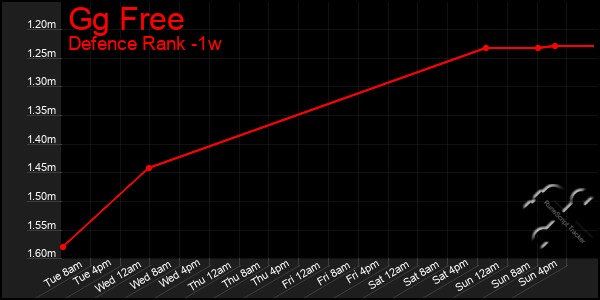 Last 7 Days Graph of Gg Free