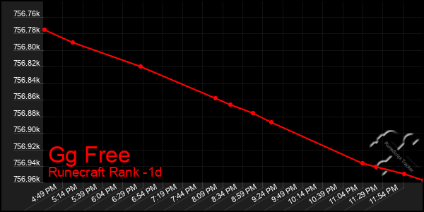 Last 24 Hours Graph of Gg Free